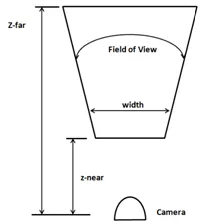 Projection matrix concepts